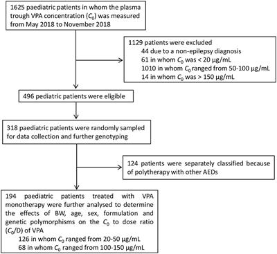 Genetic and Non-genetic Factors Contributing to the Significant Variation in the Plasma Trough Concentration-to-Dose Ratio of Valproic Acid in Children With Epilepsy